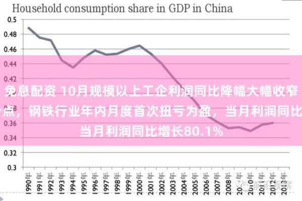 免息配资 10月规模以上工企利润同比降幅大幅收窄17.1个百分点，钢铁行业年内月度首次扭亏为盈，当月利润同比增长80.1%